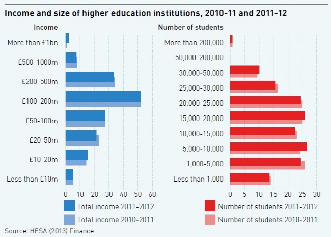 영국 고등교육 통계자료